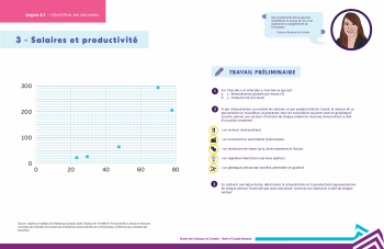 3 - Salaires et productivité Graphique linéaire montrant une ligne droite passant de 20 à 80 $ par rapport à une productivité de 0 à 200